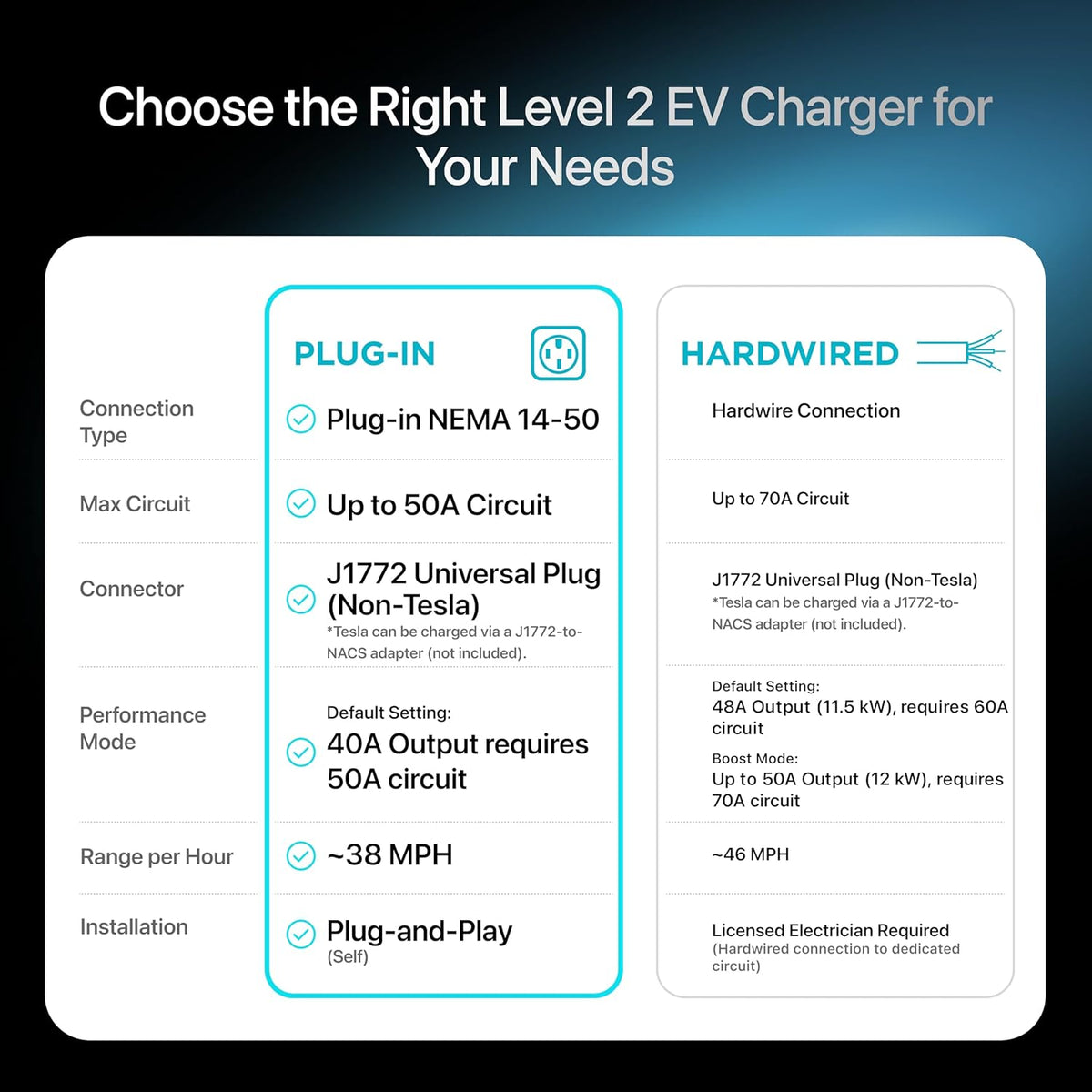 EVIQO Level 2 EV Charger, 40A (9.6kW), 240V, NEMA 14-50 Plug-in, J1772 for Non-Tesla EVs EVIQO