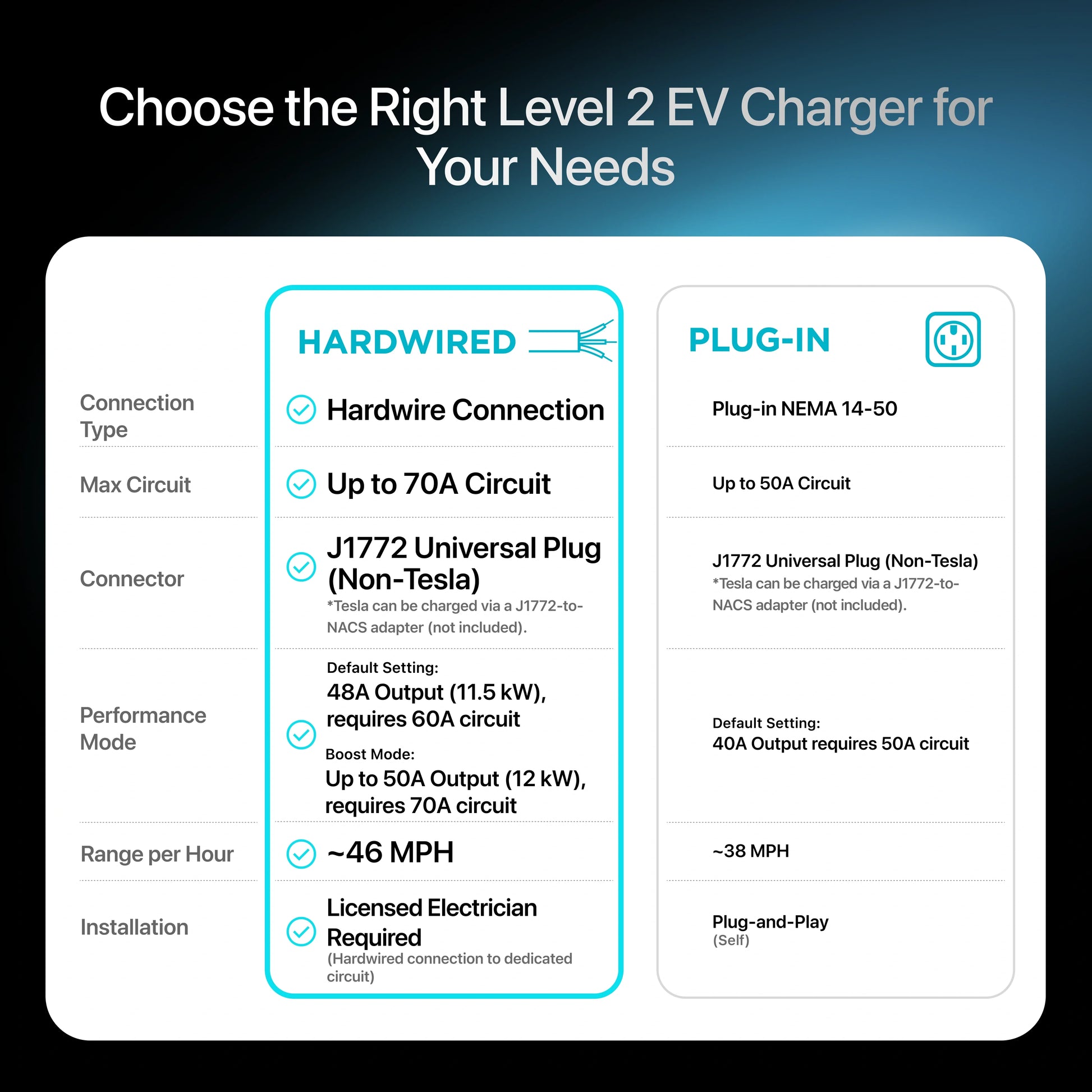 EVIQO Level 2 EV Charger, 48A (50A Max), 240V, Hardwired, J1772 for Non-Tesla EVs EVIQO