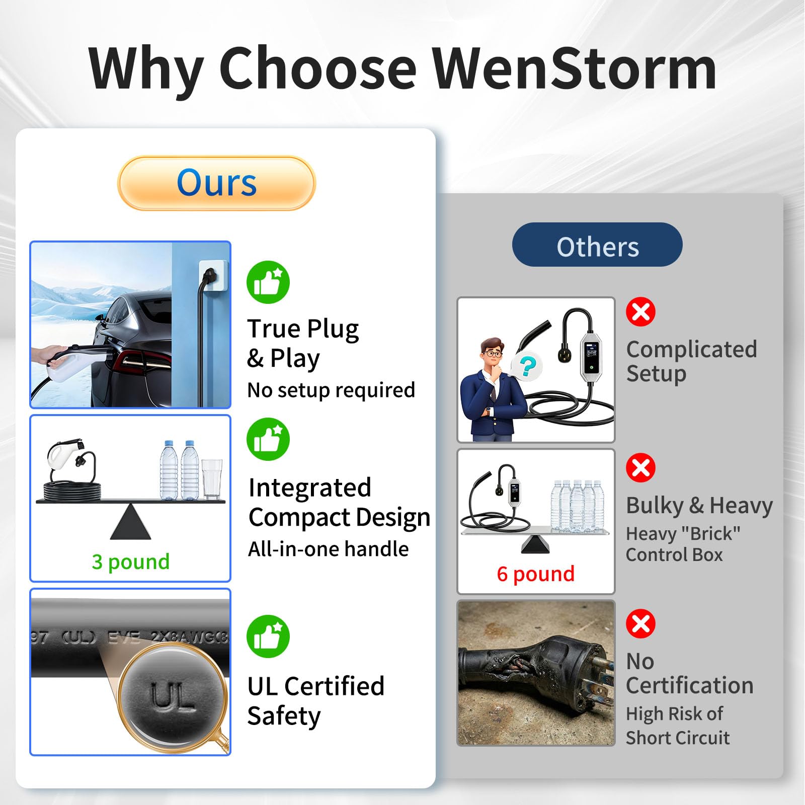 WenStorm Level 1 Portable EV Charger 16A NEMA 5-15 with 25FT Cable Wenstorm